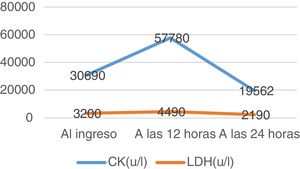Determinaciones analíticas de CK y LDH antes y durante el ingreso.