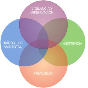 Características interdependientes de las unidades de cuidados intensivos Fuente: elaboración propia.