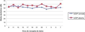 Media de todas las determinaciones del ruido ambiental en decibelios (dB) según franja horaria y unidad analizada.