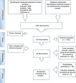 Organigrama PRISMA del proceso de búsqueda y selección de estudios para inclusión.