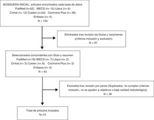 Diagrama de flujo de la búsqueda bibliográfica y extracción de la información.