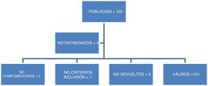 Descripción de la muestra. Elaboración propia.