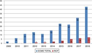 Evolución de la terapia ECMO en el HUB y como tratamiento de la RCP.