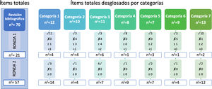 Ejemplo gráfico sobre la evolución de los ítems durante todo el proceso para exponer en el informe de resultados. n1: número de ítems valorados en la ronda 1. n2: número de ítems valorados en la ronda 2. nf: número de ítems finales en que se ha llegado al consenso. ✓: número de ítems aceptados (acuerdo > 70%). х número de ítems eliminados (desacuerdo > 70%). ±: número de ítems que deben reevaluarse. +: número de ítems añadidos por los expertos.
