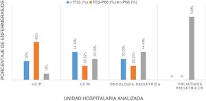 Percentiles de afrontamiento a la muerte por servicios (n = 51) UCIP: Unidad de Cuidados Intensivos Pediátricos. UCIN: Unidad de Cuidados Intensivos Neonatales.