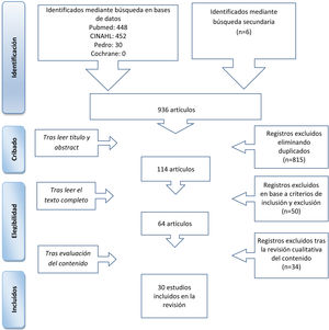 Diagrama del proceso de selección de los estudios.