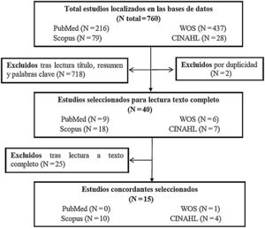 Diagrama de flujo del proceso de selección de los estudios.