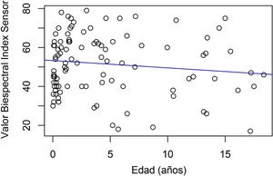 Correlación entre grado de sedación y edad del paciente en turno día (Rho: 0,016; p = 0,87).
