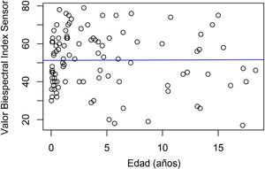 Correlación entre grado de sedación y edad del paciente en turno noches (Rho: 0,089; p = 0,37).