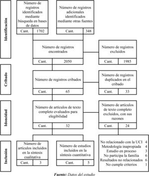 Proceso de selección de artículos scoping review.