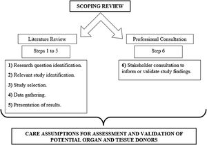 Study method development. Source: Theoretical framework16; authors, 2020.