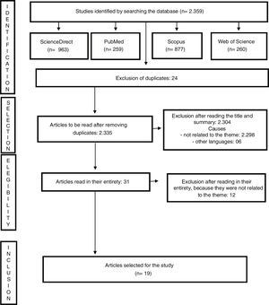 Review diagram. Source: Joanna Briggs Institute Scoping Review Protocol.14