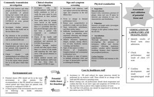 Care assumptions for assessment and validation of potential organ and tissue donors in the midst of the COVID-19 pandemic. Source: authors, 2020.