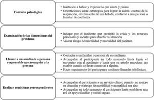 Protocolo de primeros auxilios psicológicos. Fuente: elaboración propia.