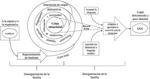 Representación gráfica. La familia en la UCI frente a una crisis situacional. Fuente: elaboración propia.