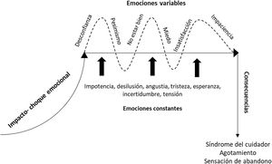 Emociones de los familiares en la UCI. Fuente: elaboración propia.