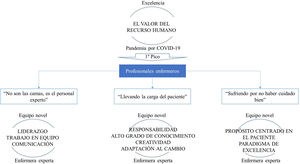 El valor del recurso humano. Mapa conceptual sobre los hallazgos.