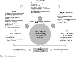 Vínculos entre los temas fenomenológicos y las unidades de significado. Fuente: Elaboración propia.