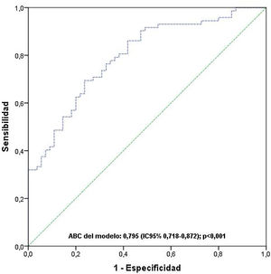 Curva ROC del modelo predictivo de la adecuación a las compresiones torácicas durante la reanimación cardiopulmonar.