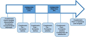Proceso de recogida de datos.
