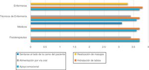 Actividades de cuidado mejor evaluadas por cada estamento en el «índice de comodidad» (n=120) Puntuación min: 0; máx: 4 puntos.