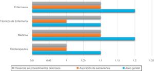 Actividades de cuidado peor evaluadas por cada estamento en el «índice de comodidad» (n=120) Puntuación min: 0; máx: 4 puntos.