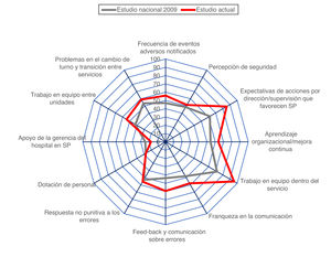 Gráfico de estrella de comparación de porcentajes de respuestas positivas en las 12 dimensiones de cuestionario en nuestro trabajo actual y el trabajo de referencia nacional de 2009.