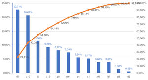 Gráfico de Pareto de porcentajes y porcentajes relativos de respuestas negativas de las dimensiones de calidad.