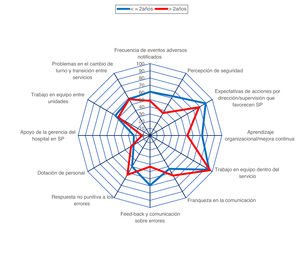 Gráfico de estrella de comparación de respuestas positivas en las dimensiones de nuestro cuestionario en el grupo de profesionales con 2 años o menos de antigüedad en UCI frente a los de mayor antigüedad.