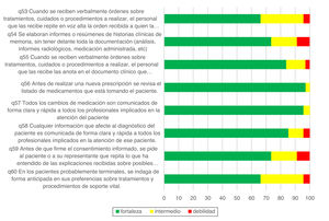 Gráfico de barras apiladas con el porcentaje de respuestas positivas, intermedias y negativas en las preguntas 53 al 60 del cuestionario.