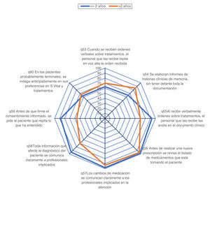 Gráfico de estrella de comparación de respuestas positivas en las preguntas 53 a 60 en los profesionales con mayor y menor antigüedad en UCI.