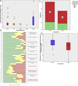 A. Gráfico de cajas con las distribuciones de antigüedad en UCI de los distintos grupos profesionales. B. Gráfico de barras apiladas con el porcentaje de respuestas positivas, intermedias y negativas en las primeras 42 preguntas del cuestionario ordenadas por dimensiones. D12q33, dimensión 12 pregunta 33. C. Gráfico de barras apiladas con la valoración de los profesionales con / sin formación reciente en seguridad de paciente y a mayor / menor antigüedad del profesional en UCI. D. Distribución de las puntuaciones del grado de seguridad del profesional en los grupos de <= 2 años y superior a 2 años.