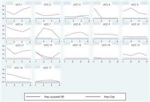 Evolución prevalencia autorretirada tubo endotraqueal frente a prevalencia contención mecánica*. * Gráficos por UCC, 4 periodos de 24h. Prev autorret TET: prevalencia autorretirada tubo endotraqueal; Prev CM: prevalencia contención mecánica; UCC: Unidad de Cuidados Críticos.