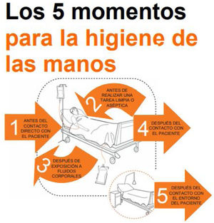 Los 5 momentos para la higiene de manos de la OMS. Fuente: extraído de la traducción al español de la Guide to the Implementation of the WHO Multimodal Hand Hygiene Improvement Strategy 2009.