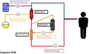 Esquema CPFA. Elaboración propia.