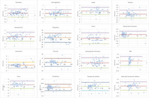 Gráficos de Bland-Altman: el gráfico permite evaluar la magnitud del desacuerdo entre ambos métodos o identificar valores atípicos o periféricos. Las líneas superior e inferior representan la concordancia estadística para las diferencias entre las muestras control e intervención con un intervalo de confianza del 95% (×¯d±1,96 desviaciones estándar).
