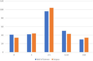 Citas recibidas por los artículos originales de EnfermeríaIntensiva (2001-2020), según Web of Science y Scopus.