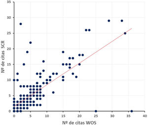 Dispersión de citas, en Web of Science y Scopus, recibidas por los artículos originales de EnfermeríaIntensiva (2001-2020).