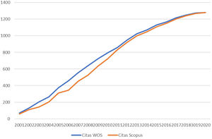 Evolución del número de citas recibidas por los artículos originales de EnfermeríaIntensiva (2001-2020). Valores acumulados (datos recogidos hasta 18/07/2021).