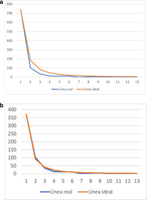 Ley de Lotka aplicada al número de trabajos publicados por los autores en EnfermeríaIntensiva (2001-2020). a. Si se considera la totalidad de autores transitorios (n=741). b. Si se considera la mitad de autores transitorios (n=370).