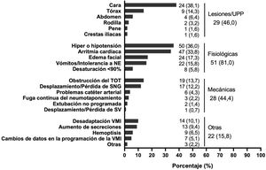 Eventos adversos durante el decúbito prono. UPP: úlcera por presión; NE: nutrición enteral; TOT: tubo orotraqueal; SNG: sonda nasogástrica; SV: sonda vesical; VMI: ventilación mecánica invasiva. Nota: La columna de la derecha refleja el número de pacientes o el de sesiones donde se ha producido una o más lesiones. Las lesiones/UPP se valoraron sobre el total de pacientes (n = 63), asumiendo que si una UPP aparece en más de un prono sobre el mismo paciente, se trata de la misma UPP. Eventos adversos fisiológicos, mecánicos y otros se valoraron sobre el total de maniobras de decúbito prono (n = 139).