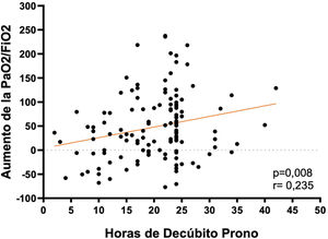 Correlación entre el aumento de la PaO2/FiO2 y las horas de DP tras despronar al paciente.