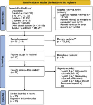 Prisma flow diagram 2020 (adapted).