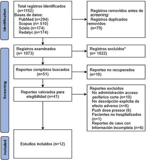 Proceso de identificación y selección de artículos, basado en la guía PRISMA para revisiones de alcance *No se utilizaron herramientas automatizadas, el proceso fue realizado por el equipo investigador.