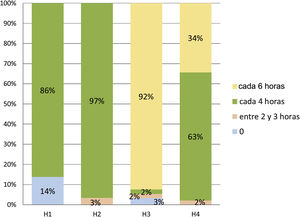 Frecuencia de los cambios posturales de brazos y cabeza en pacientes en DP según hospital.