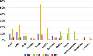 Localización y frecuencia de las UPP en los diferentes hospitales.