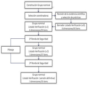 Resumen del proceso de elaboración y consenso del listado de verificación.