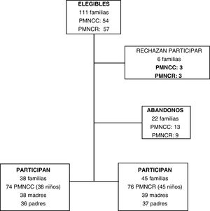 Diagrama de flujo de participantes.