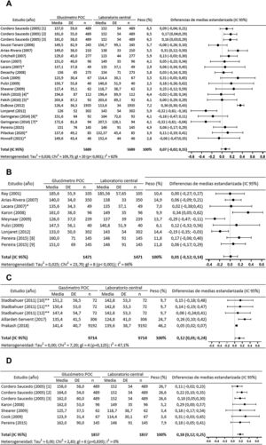 Metanálisis. 2a. Metanálisis de muestras capilares con glucómetro POC vs. laboratorio central. 2b. Metanálisis de muestras arteriales con glucómetro POC vs. laboratorio central. 2c. Metanálisis de muestras arteriales con gasómetro POC vs. laboratorio central. 2d. Metanálisis de muestras venosas con glucómetro POC vs. laboratorio central. IC95%: intervalo de confianza del 95%; gl: grados de libertad; [1]: Ascensia EliteTM; [2]: Precision Q.I.D®; [3]: SureStepTM Plus; [4]: pacientes estables; [5]: pacientes con catecolaminas; [6]: pacientes normotensos; [7]: pacientes hipotensos; [8]: Precision PCX®; [9]: Accu-check Advantage II®; [10]: Cobas B 221; [11]: ABL800 Flex; [12]: GEM Premier; *: datos estimados; **: datos proporcionados por la autora.
