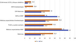 Porcentaje de participantes del total de sala de partos y unidad de cuidados obstétricos intermedios.